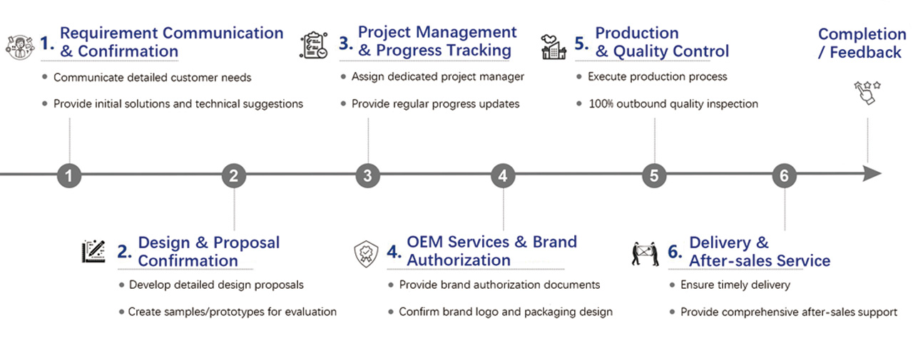 OEM Process Diagram